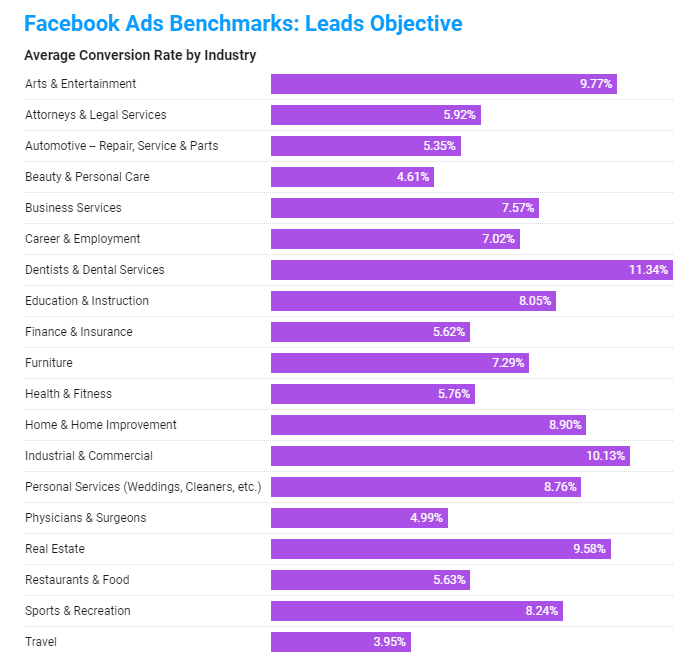 Average conversion rate for Facebook lead generation ads across industries