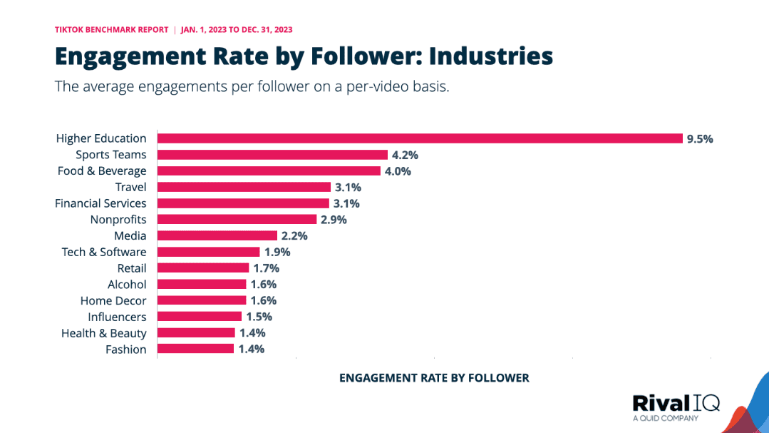 Average engagement rate per follower for each video