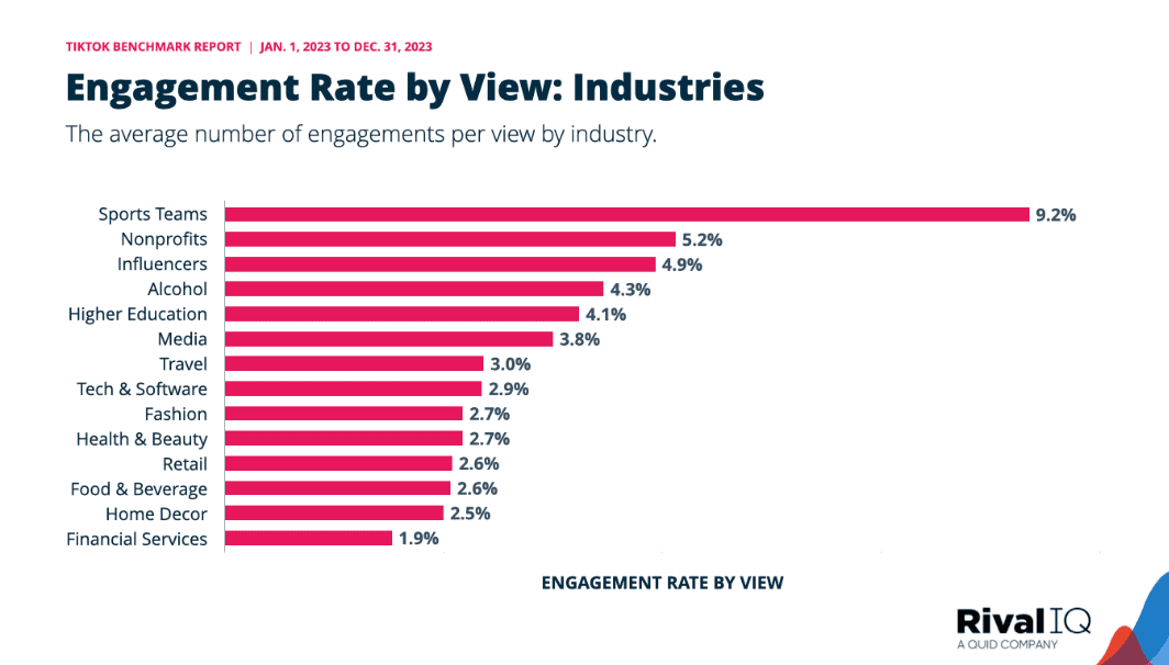 Average engagements per view by industry