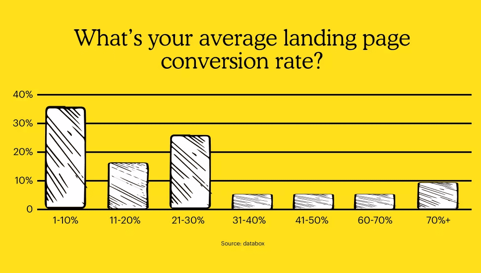 Average landing page conversion rate