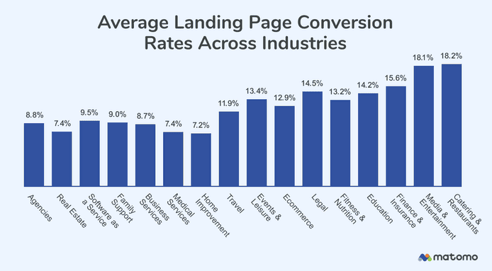 Average landing page conversion rates across industries 