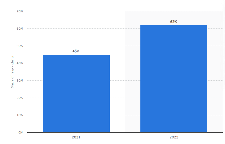 Consumer loyalty loss due to non-personalized experiences