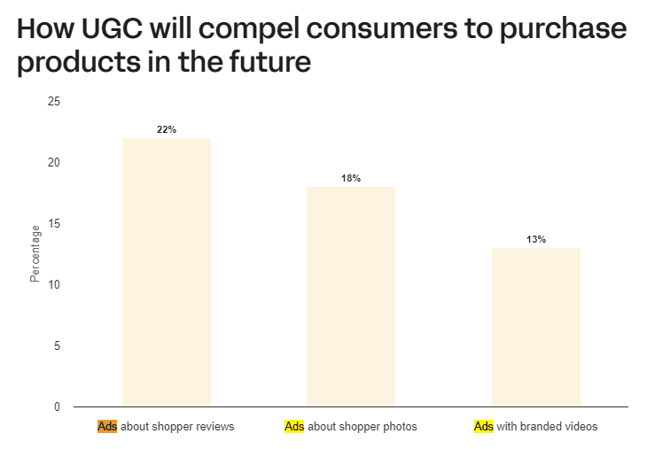 Consumers are more likely to buy based on what other shoppers say and share