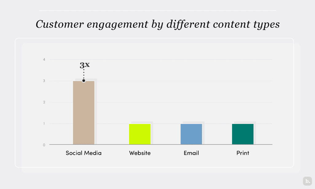 Customer engagement by different content types