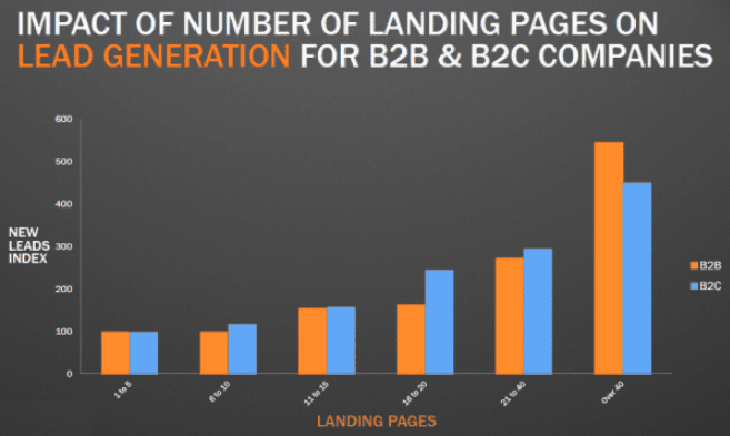 Effect of landing page count on lead generation for B2B and B2C companies