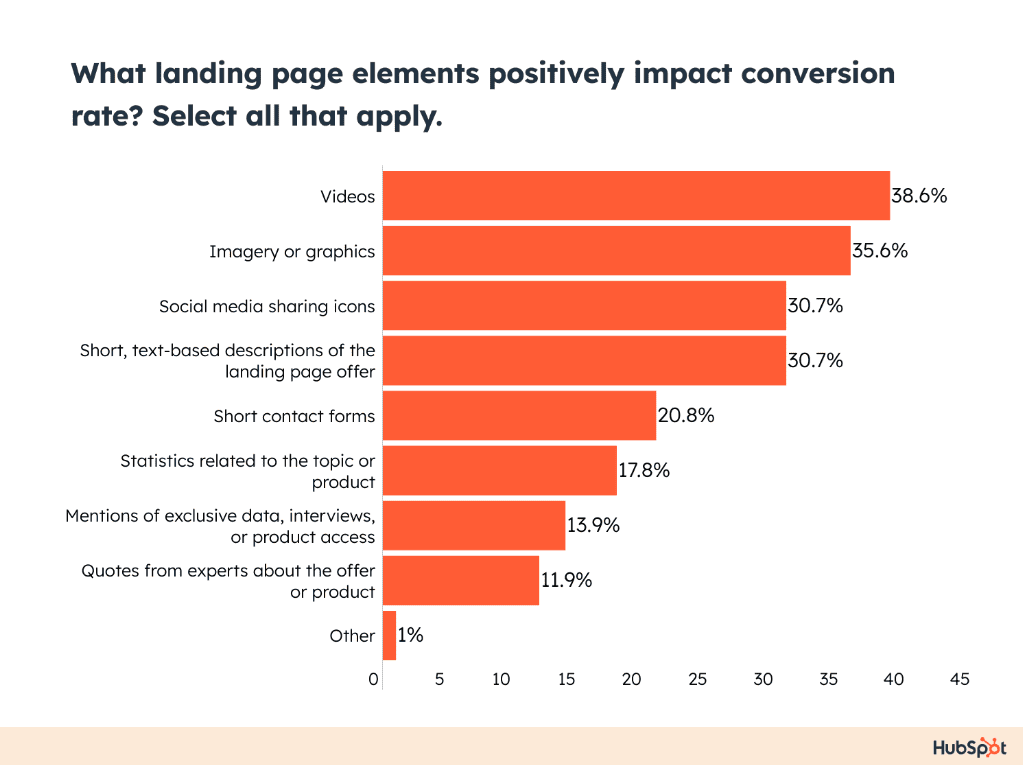 Elements on a landing page that boost conversion rates