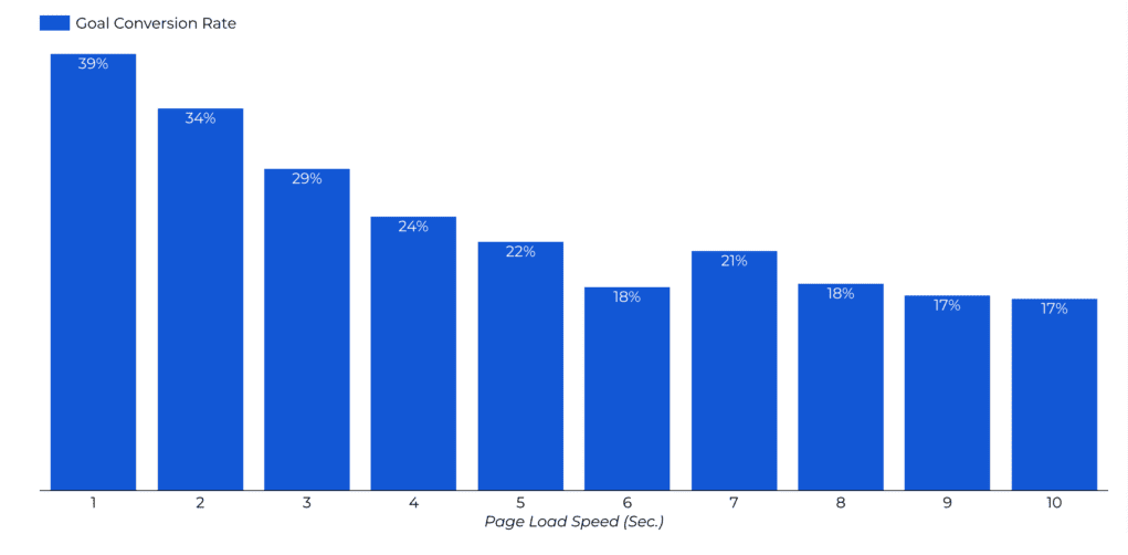 Goal conversion rate vs. page load speed (in seconds)