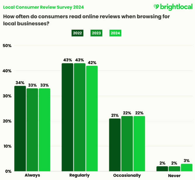 How often do customers check online reviews for local businesses