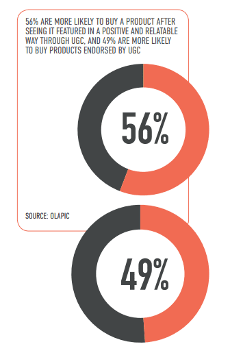 Influence of UGC on purchase decisions