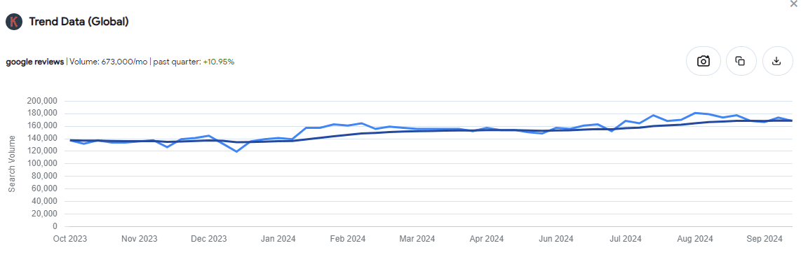 Keywords Everywhere data for Google reviews