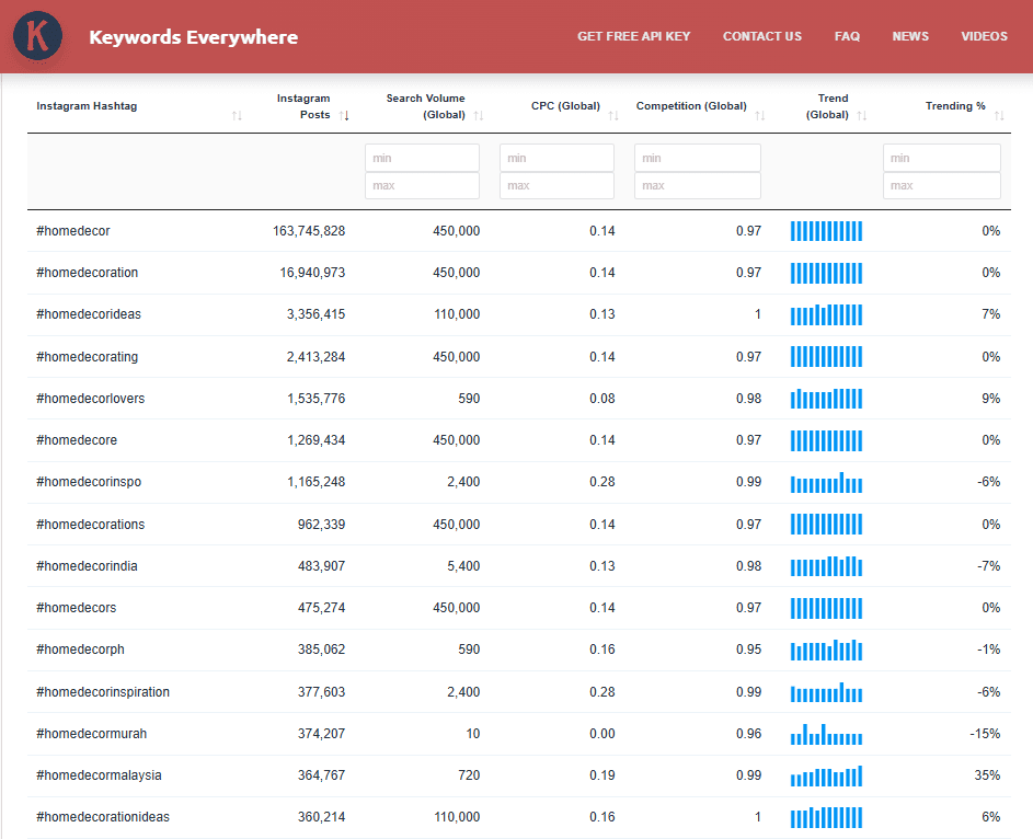 Keywords Everywhere result table