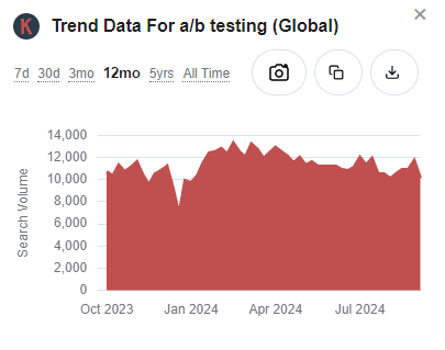 Keywords Everywhere trend data for AB testing