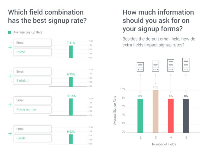 Landing pages asking for personal information have low conversion rates