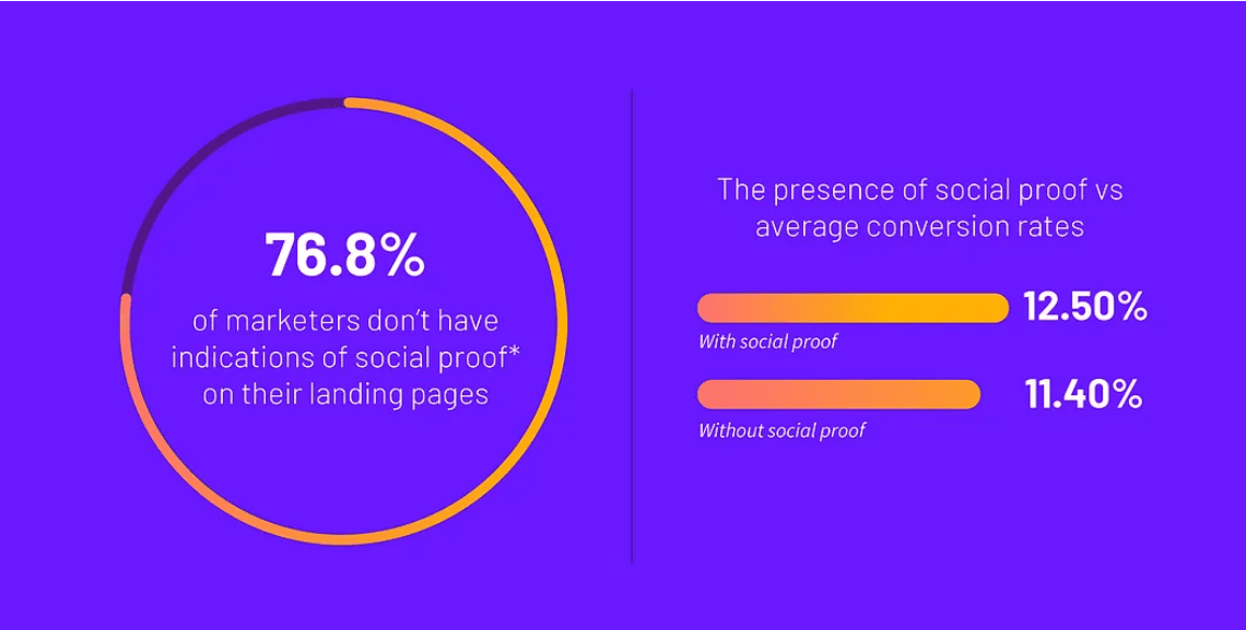 Landing pages with social proofs are more likely to earn conversions