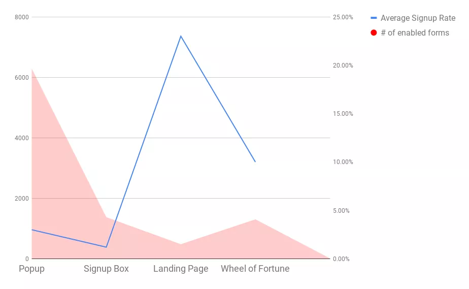 Landing pages yield the highest signup rates