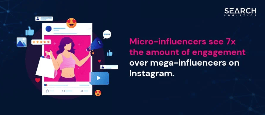 Micro-influencers see 7 times more engagement than mega-influencers on Instagram