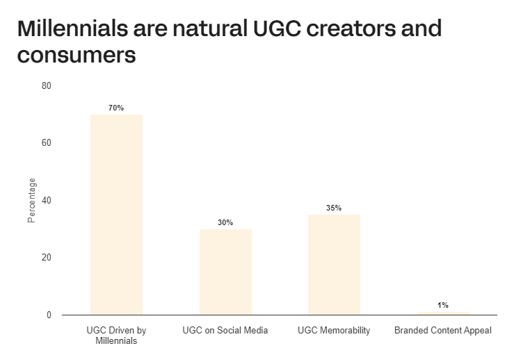 Millennials are the ultimate UGC creators and consumers