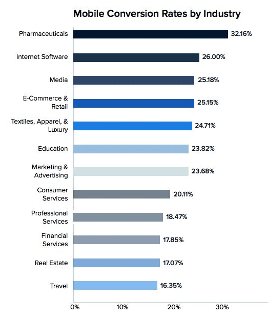 Mobile conversion rates by industry