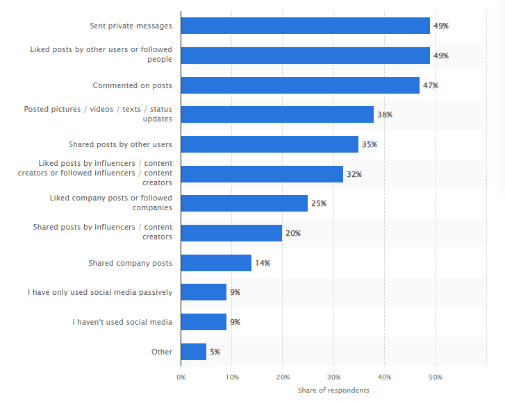 Most common social media activities in the U.S. (2024)