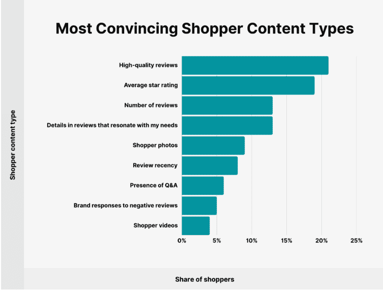 Most convincing shopper content types