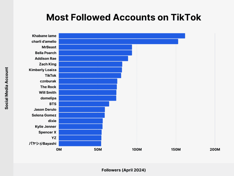 Most followed accounts on TikTok