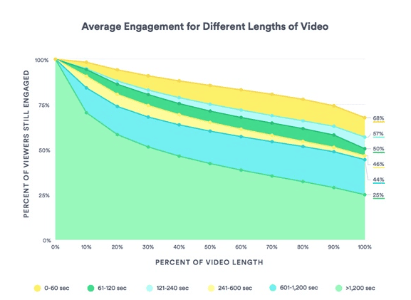 Most people favor videos under one minute long