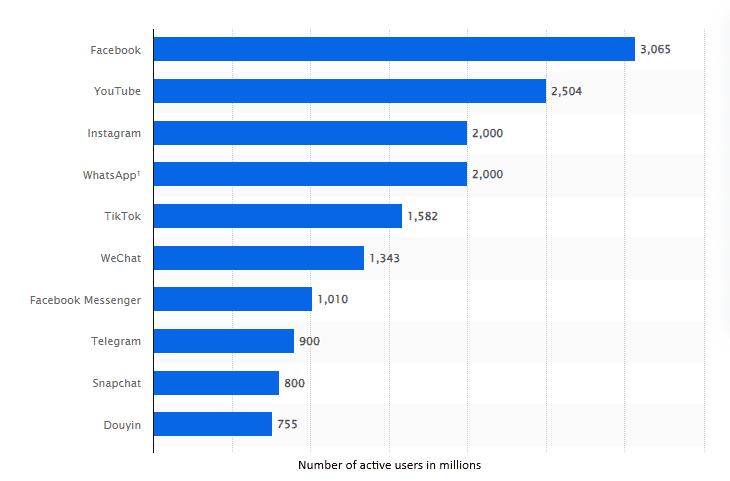 Most popular social networks around the globe as of April 2024