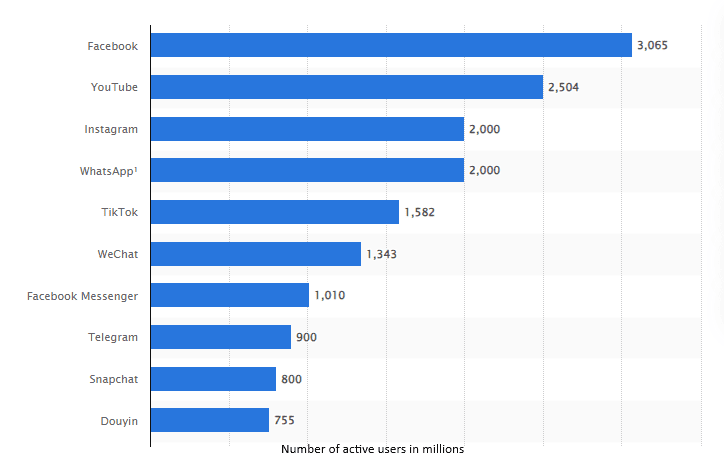 Most popular social networks globally as of April 2024