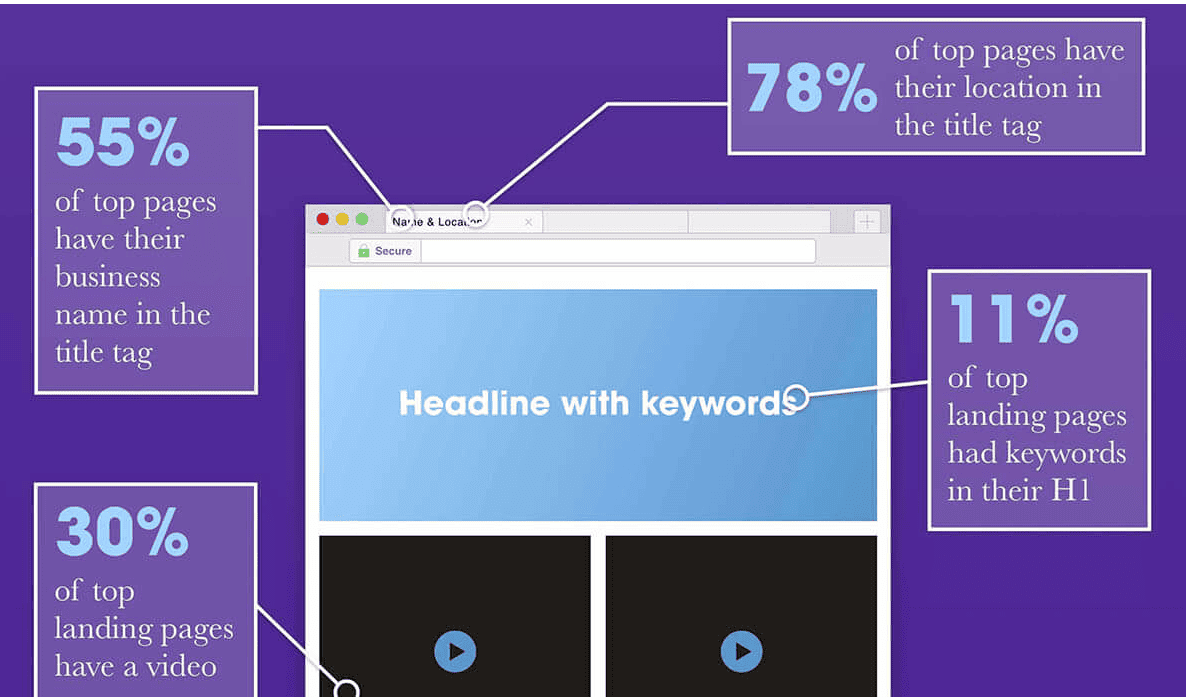 Nifty's data on local landing pages