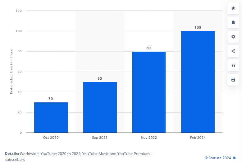 Number of paying subscribers for YouTube Music and YouTube Premium