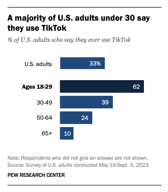 One-third of U.S. adults, including most adults under 30, are active on TikTok