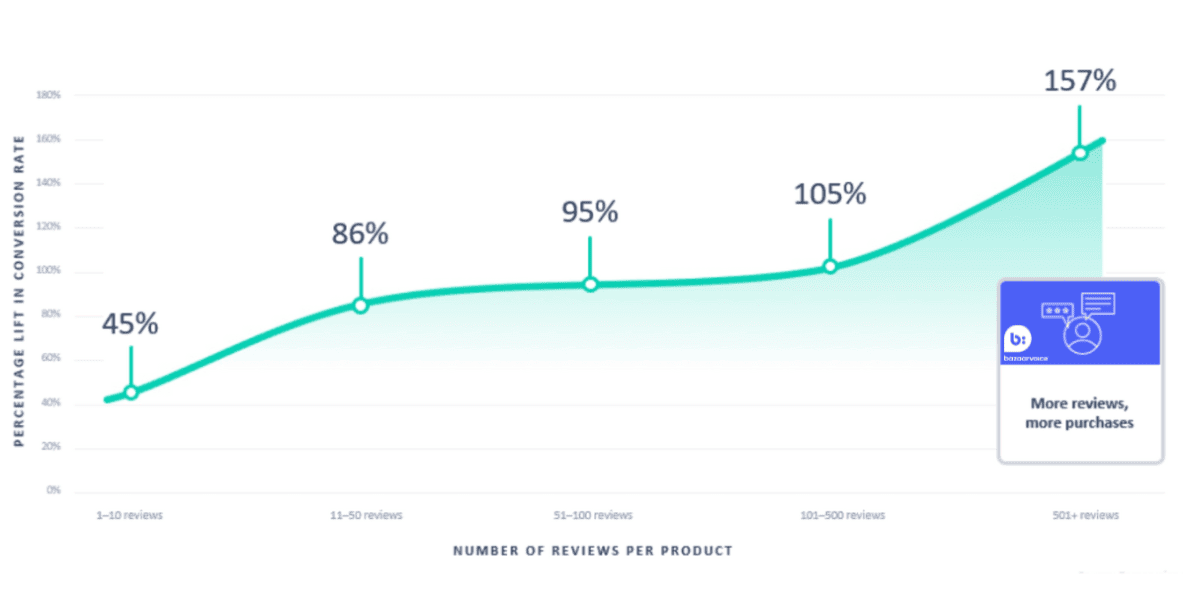 Percentage increase in conversion rate based on the number of reviews per product