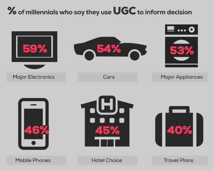 Percentage of millennials who use UGC to inform decision