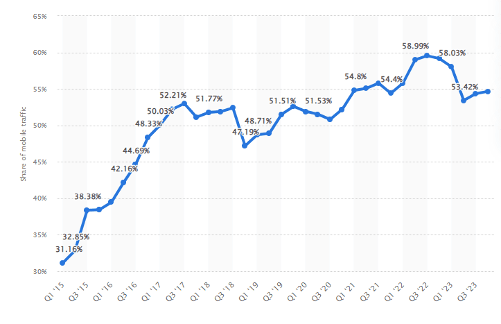 Percentage of mobile device website traffic worldwide (2023)