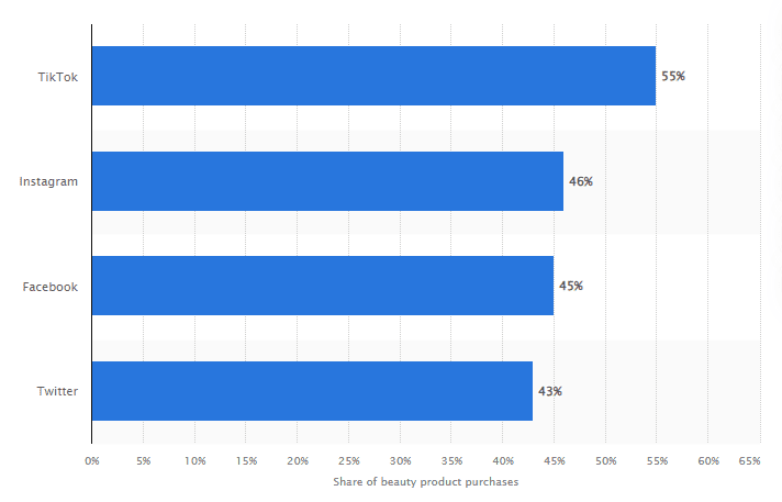 Percentage of social media users who made impulse purchases in 2022