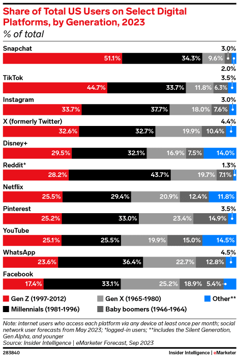 Percentage of total U.S. TikTok users by generation