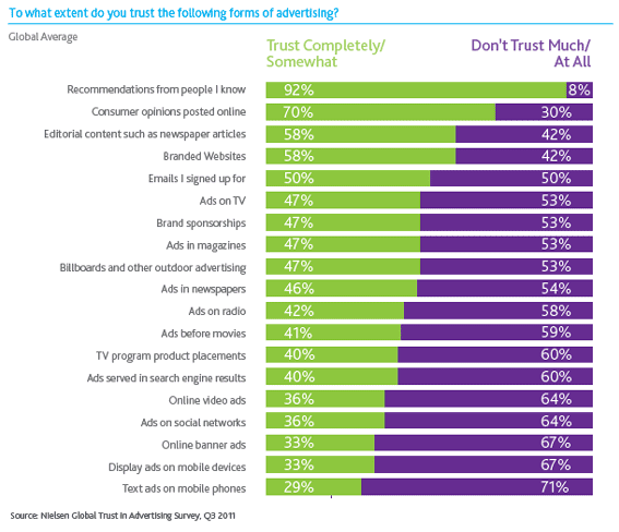 Percentage of trust people have in different forms of advertising