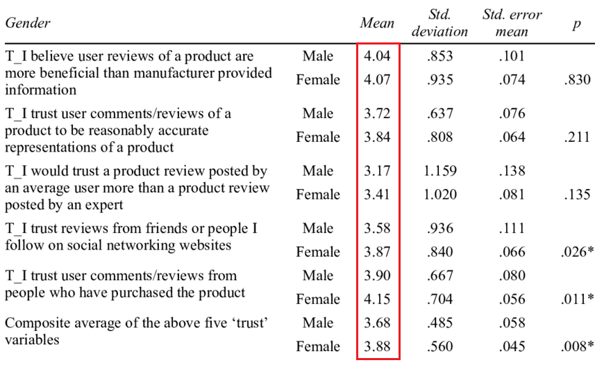 Research shows that females are more likely to trust UGC than males