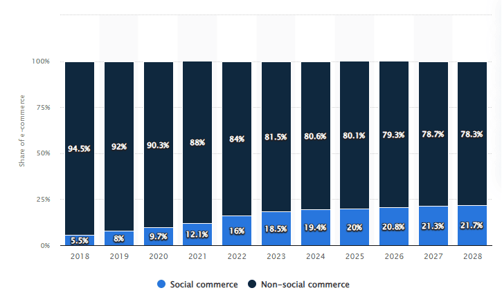 Share of social commerce in total global e-commerce from 2018 to 2028