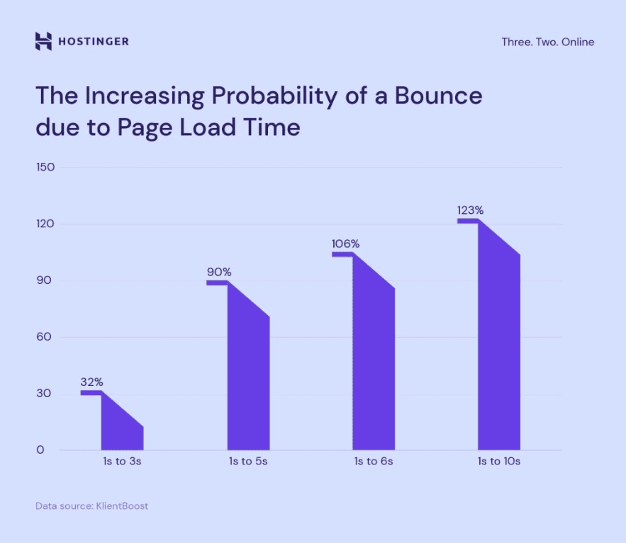 Slow page load times increase the chances of a bounce