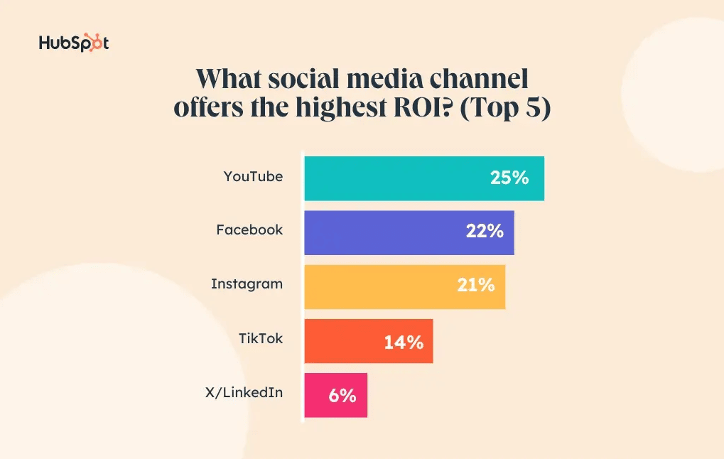 Social media platforms that offer marketers the best return on investment