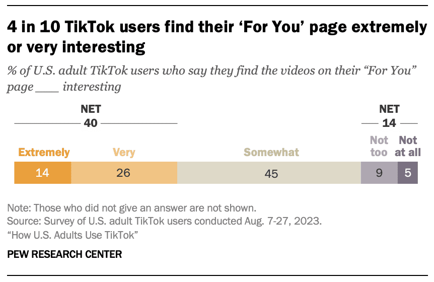 The “For You” page is key on TikTok, with 40% of users finding it interesting