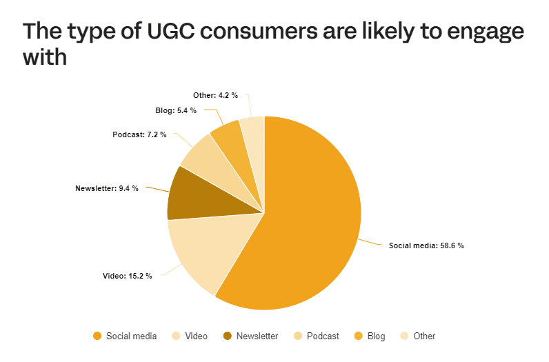 The kinds of UGC that consumers are likely to interact with