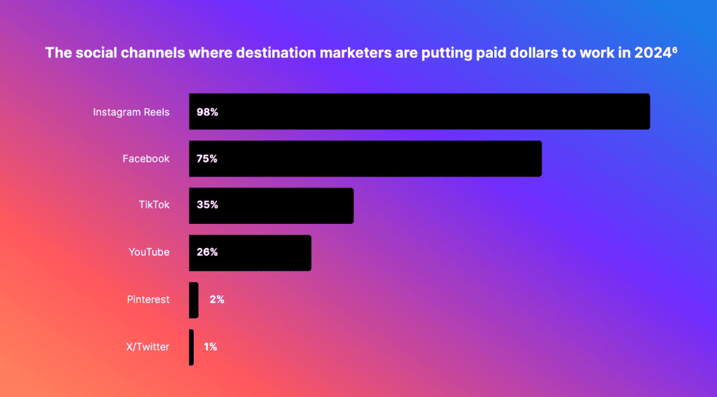 The social platforms where destination marketers invest their ad dollars