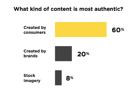 The type of content that customers view as the most authentic