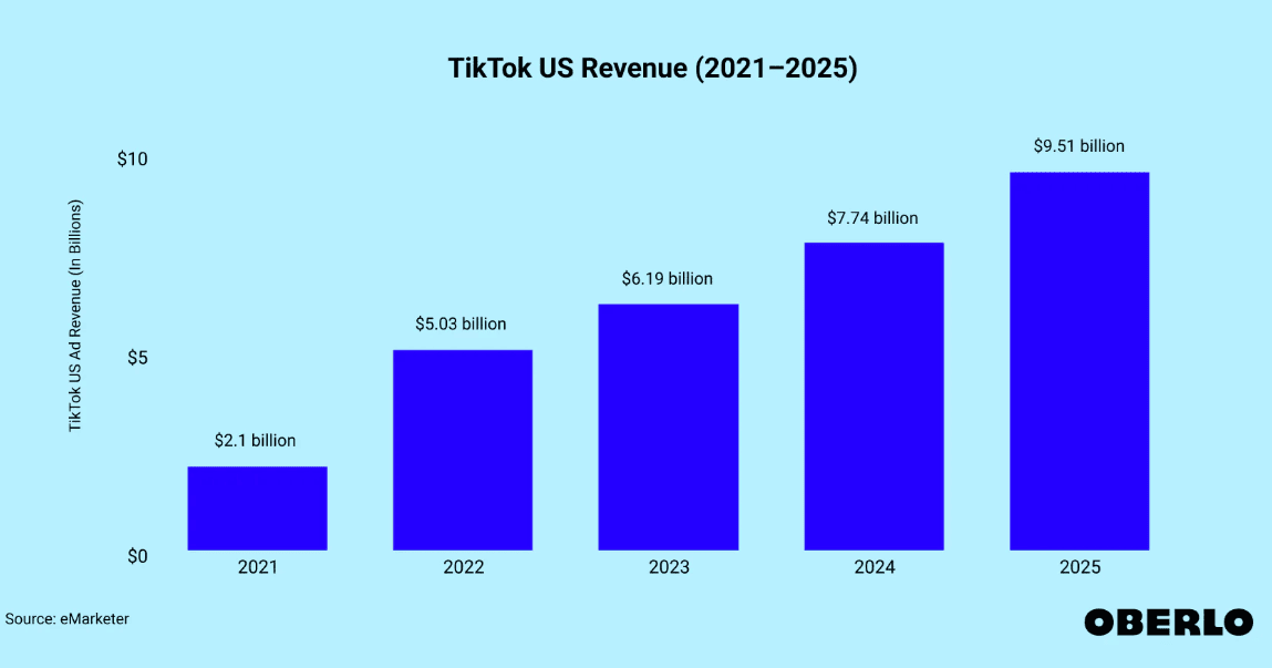 TikTok US revenue 2021-2025