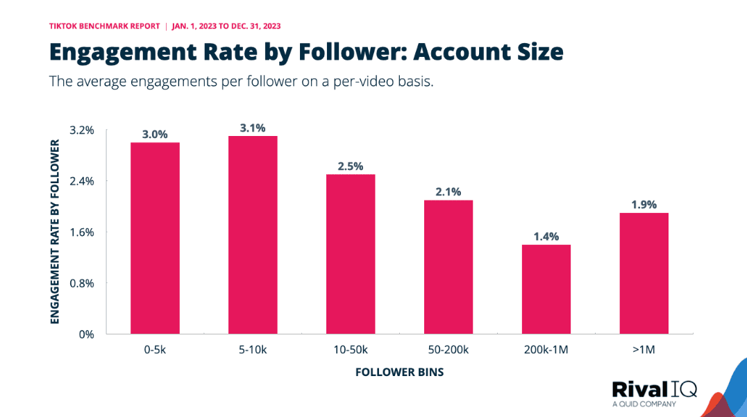 TikTok engagement rate by follower