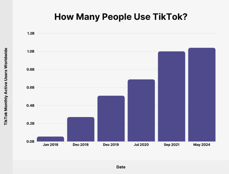 TikTok monthly active users worldwide (2024)