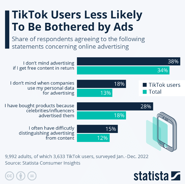 TikTok users are less likely to be bothered by ads