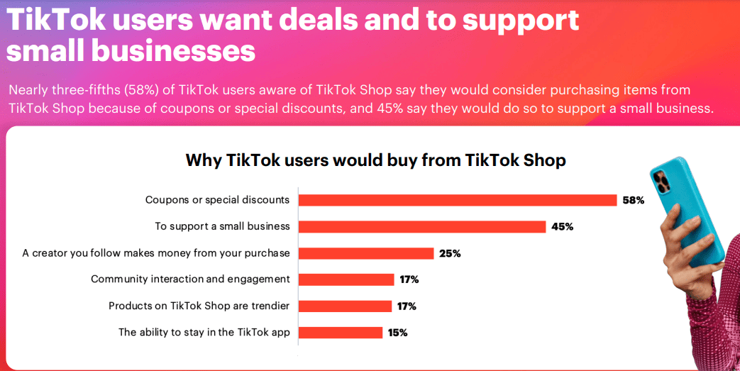 TikTok users are looking for deals and want to support small businesses